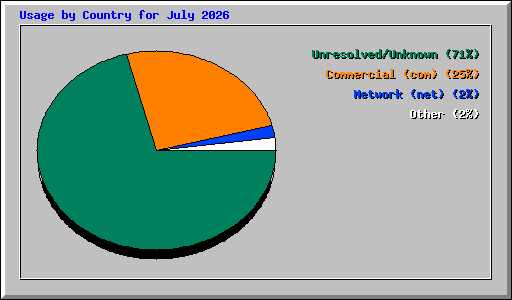 Usage by Country for July 2026