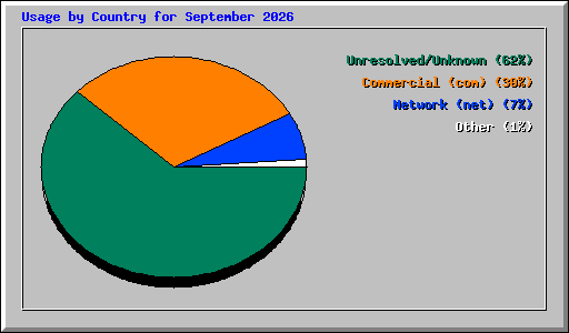 Usage by Country for September 2026