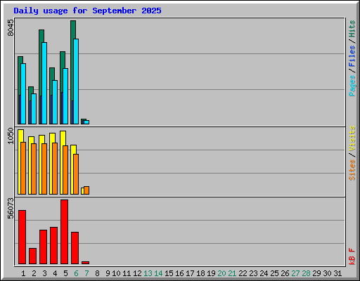 Daily usage for September 2025