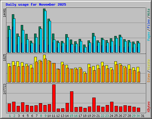 Daily usage for November 2025