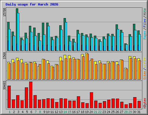 Daily usage for March 2026