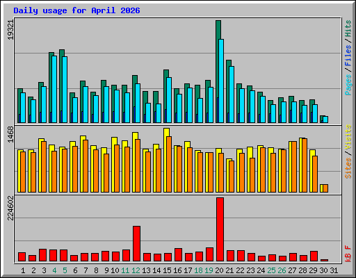 Daily usage for April 2026
