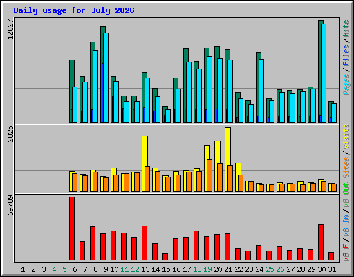 Daily usage for July 2026