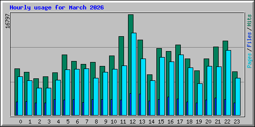 Hourly usage for March 2026