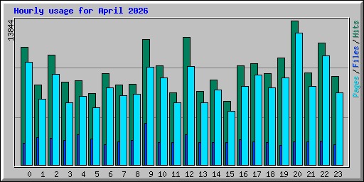 Hourly usage for April 2026
