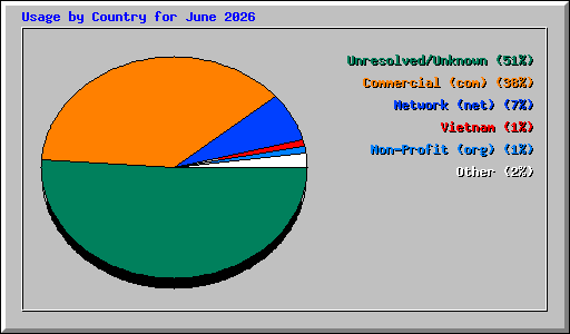 Usage by Country for June 2026