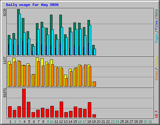 Daily usage for May 2026