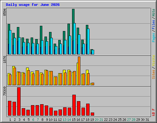 Daily usage for June 2026